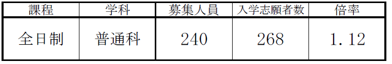 R7志願者数