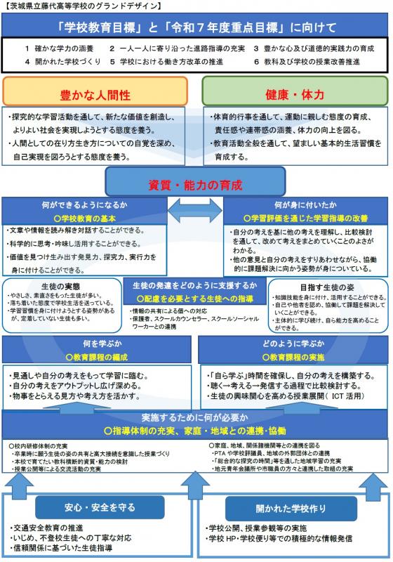 藤代高校グランドデザイン